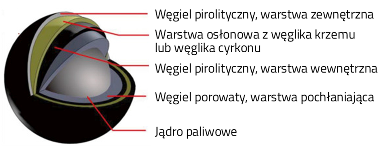 Cząstka paliwowa paliwa TRISO