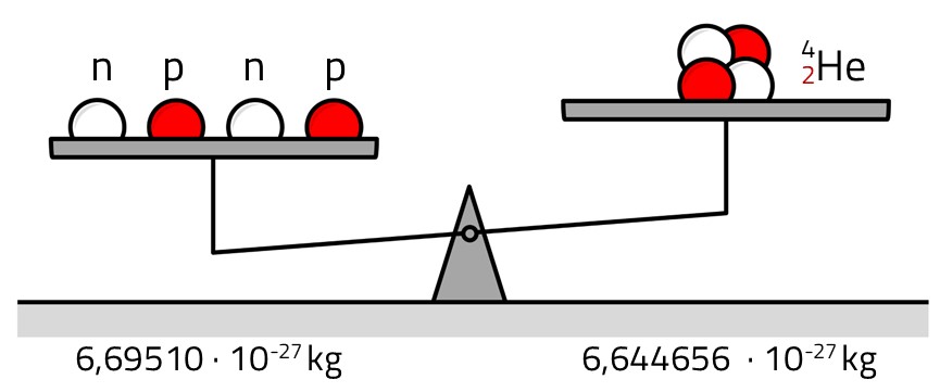 Defekt masy na przykładzie jądra atomu helu