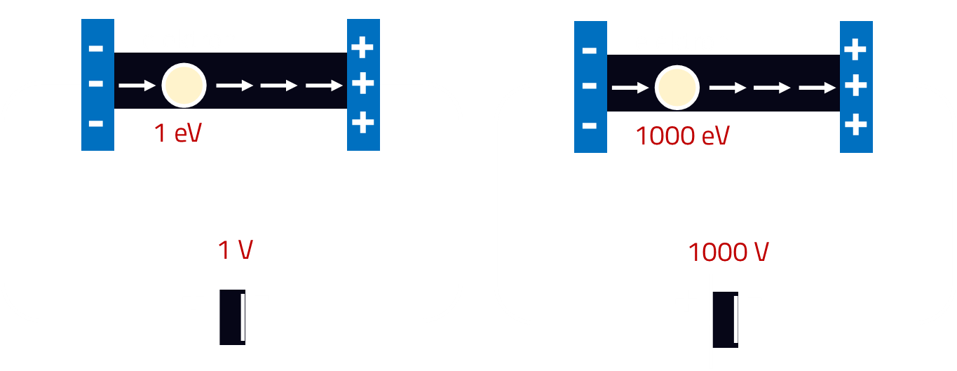 Rys. Definicja jednostki - elektronowolt, źródło: opracowanie własne