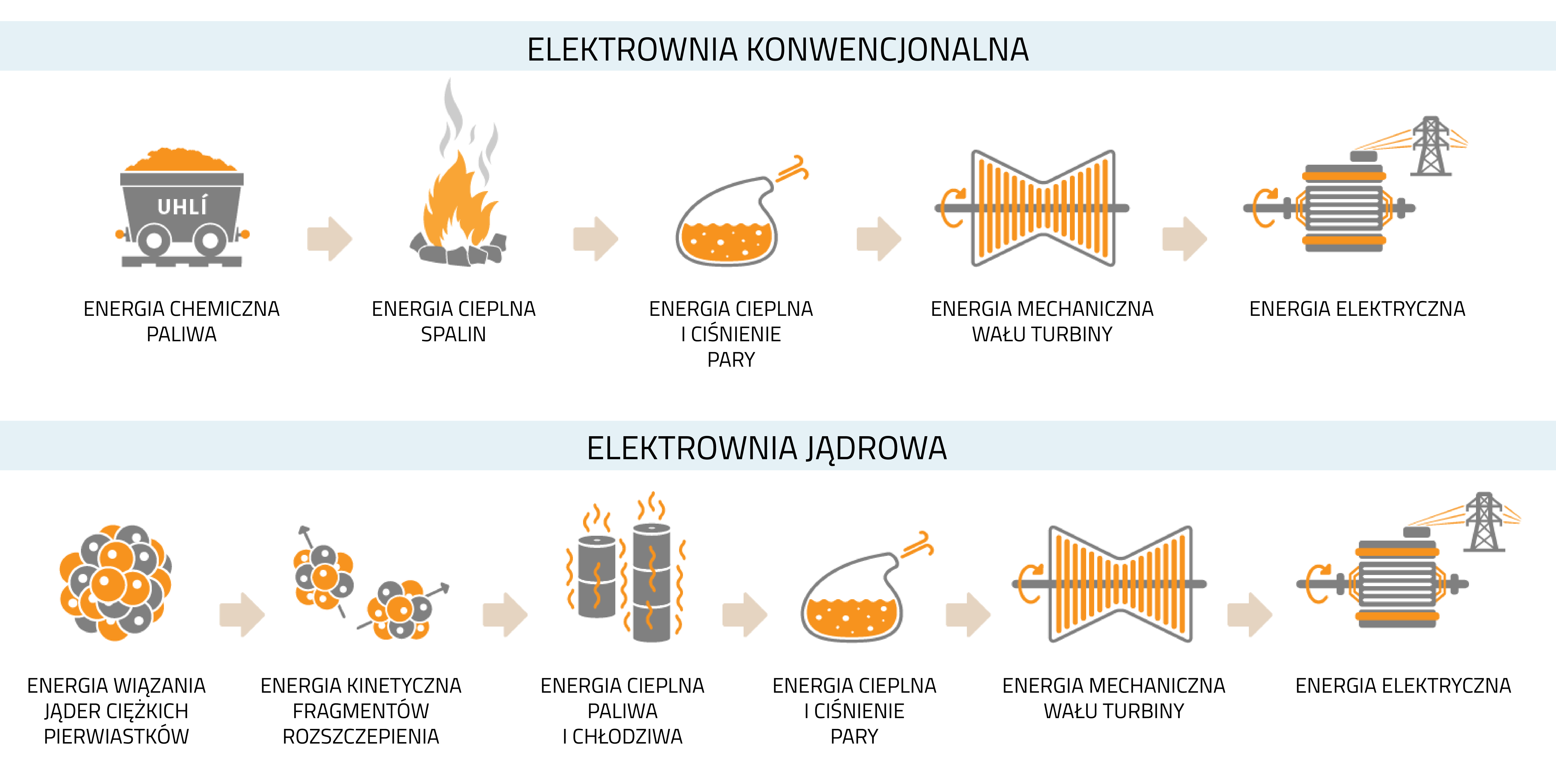 Schemat stopniowej konwersji energii w elektrowni konwencjonalnej i jądrowej