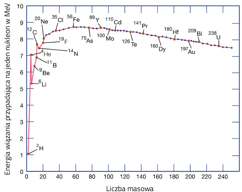Energia wiązania przypadająca na jeden nukleon w MeV w zależności od liczby masowej jądra atomowego