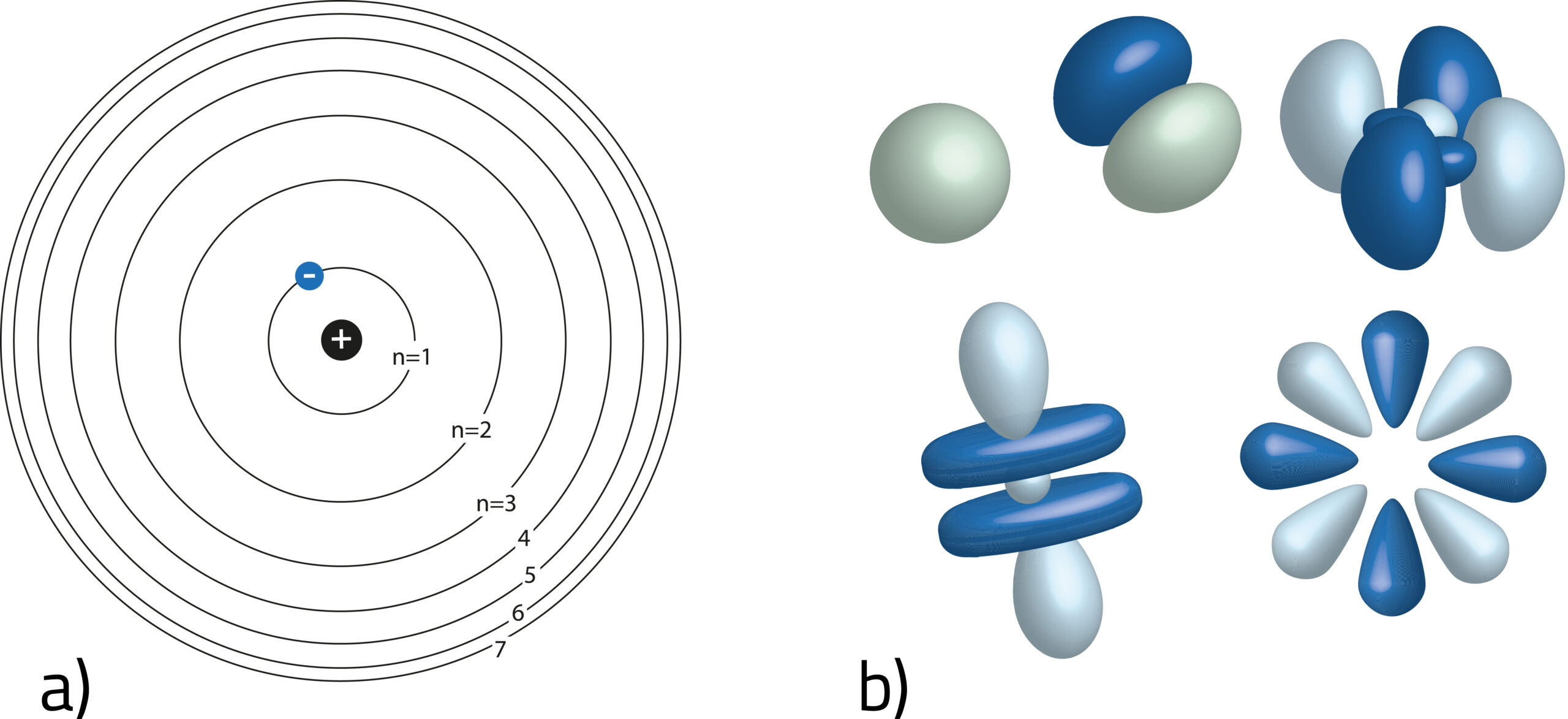 Modele budowy atomu: a) według Nielsa Bohra, b) według fizyki kwantowej