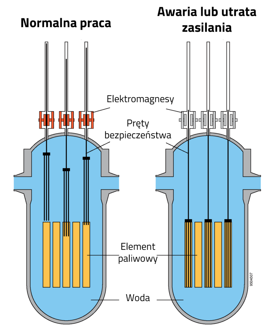 Rys. Wykorzystanie siły ciężkości w reaktorach jądrowych, źródło: opracowanie własne