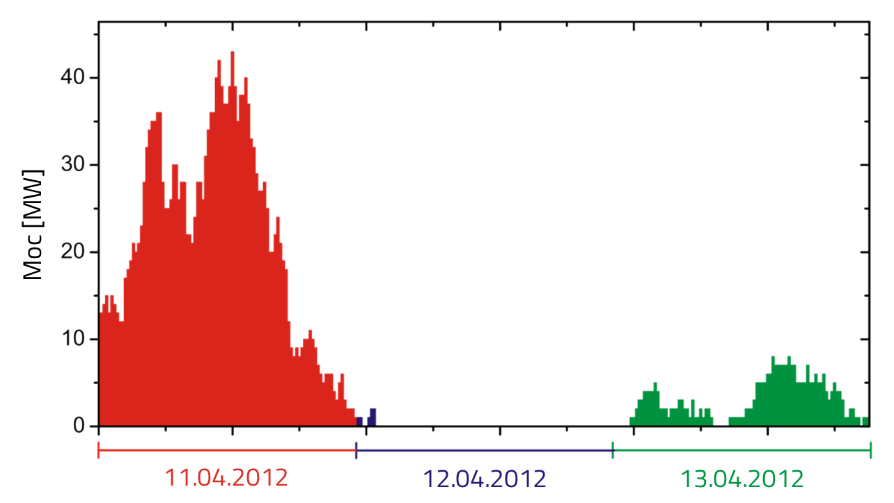 Zupełny zanik wiatru we wszystkich morskich farmach wiatrowych firmy Tennet na Morzu Północnym przez ponad 24 godziny. Moc nominalna tych MFW wynosiła ponad 110 MWe