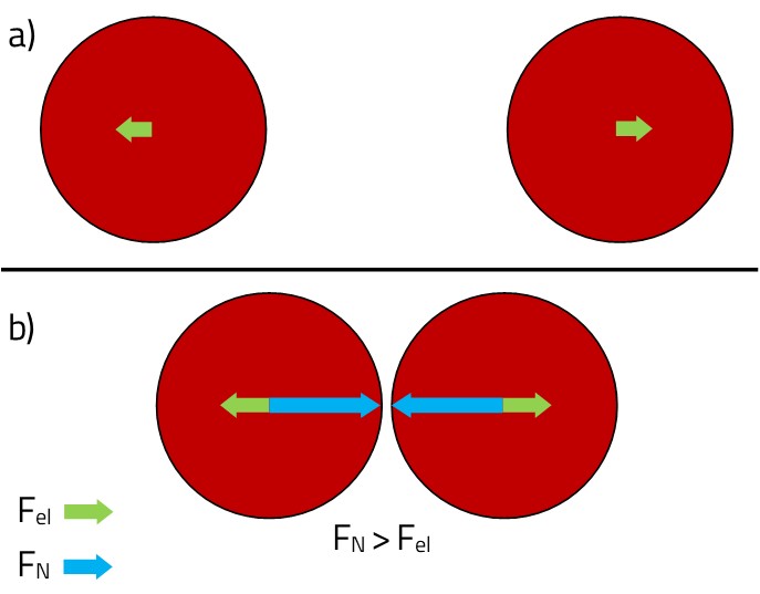 Oddziaływanie między dwoma protonami (jądrowe i elektromagnetyczne)