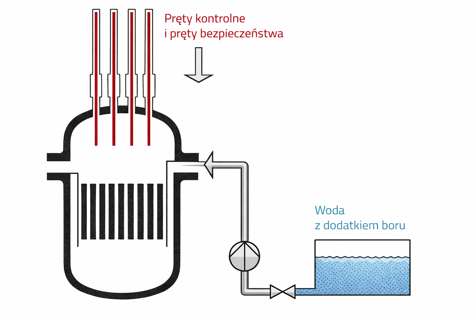 Rys. Systemy wyłączania reaktora, źródło: opracowanie własne
