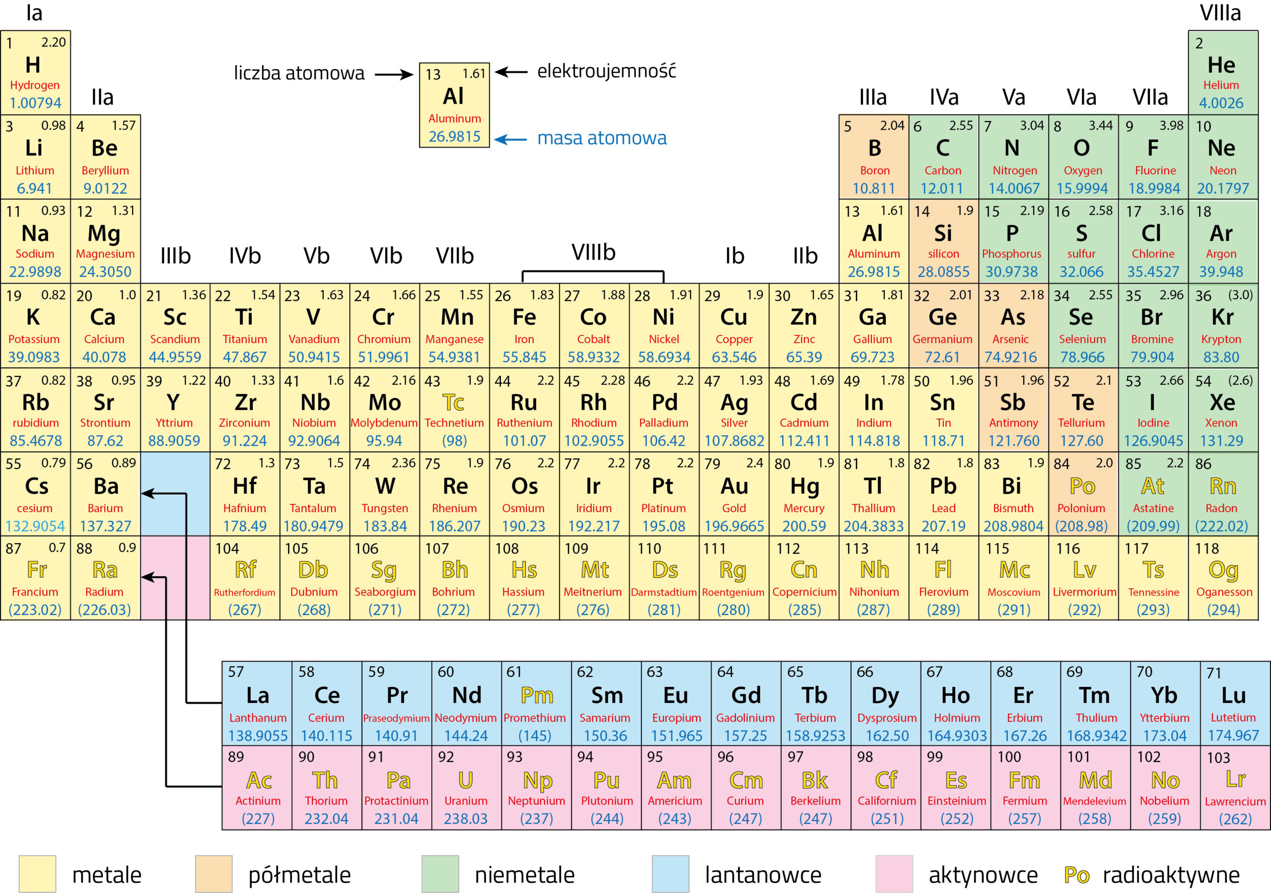 Układ okresowy pierwiastków