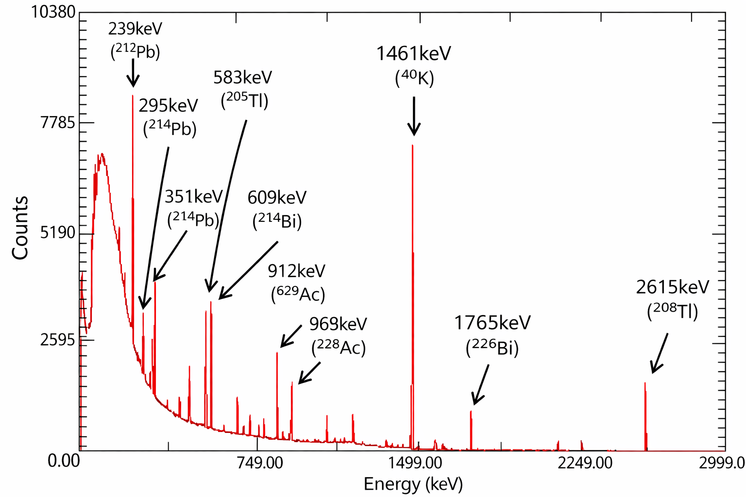 Przykład widma promieniowania gamma. Każdy pik odpowiada określonej energii promieniowania gamma, emitowanego przez izotopy, które dzięki temu możemy zidentyfikować
